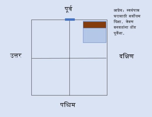 दिशांची संपूर्ण माहिती, Directions in Marathi 